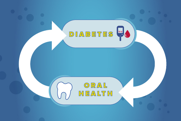 Diabetes and dental health